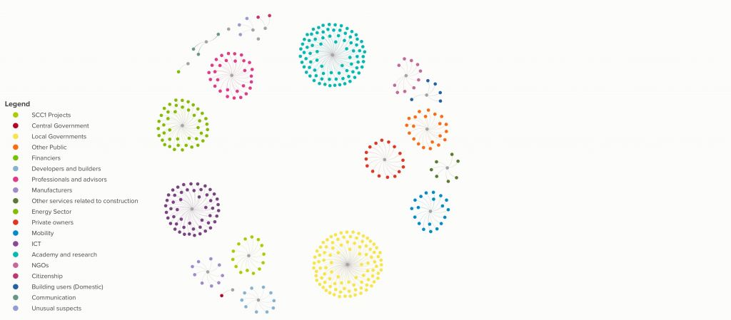 Stakeholder map clustered by stakeholder category