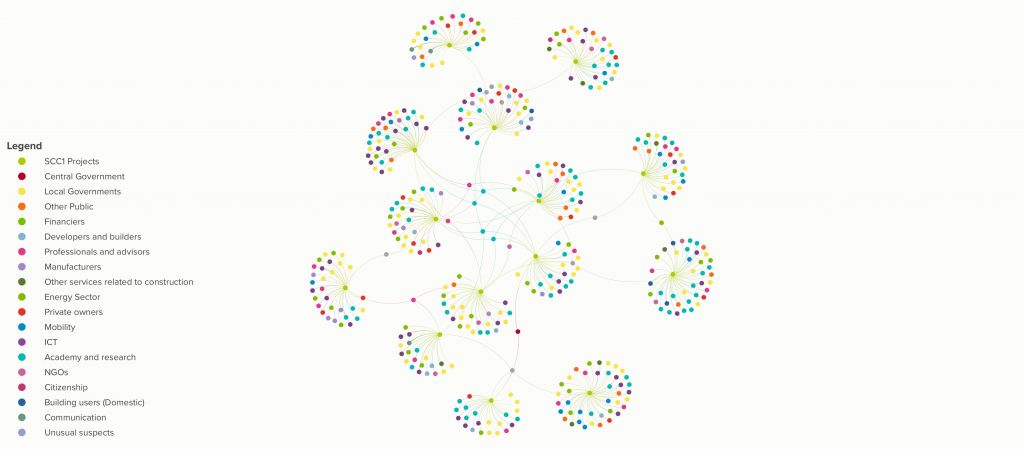 Stakeholder map clustered by projects