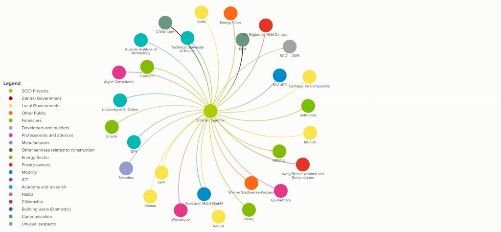 Close up of one project: Smarter Together