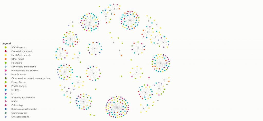 Stakeholder map clustered by country